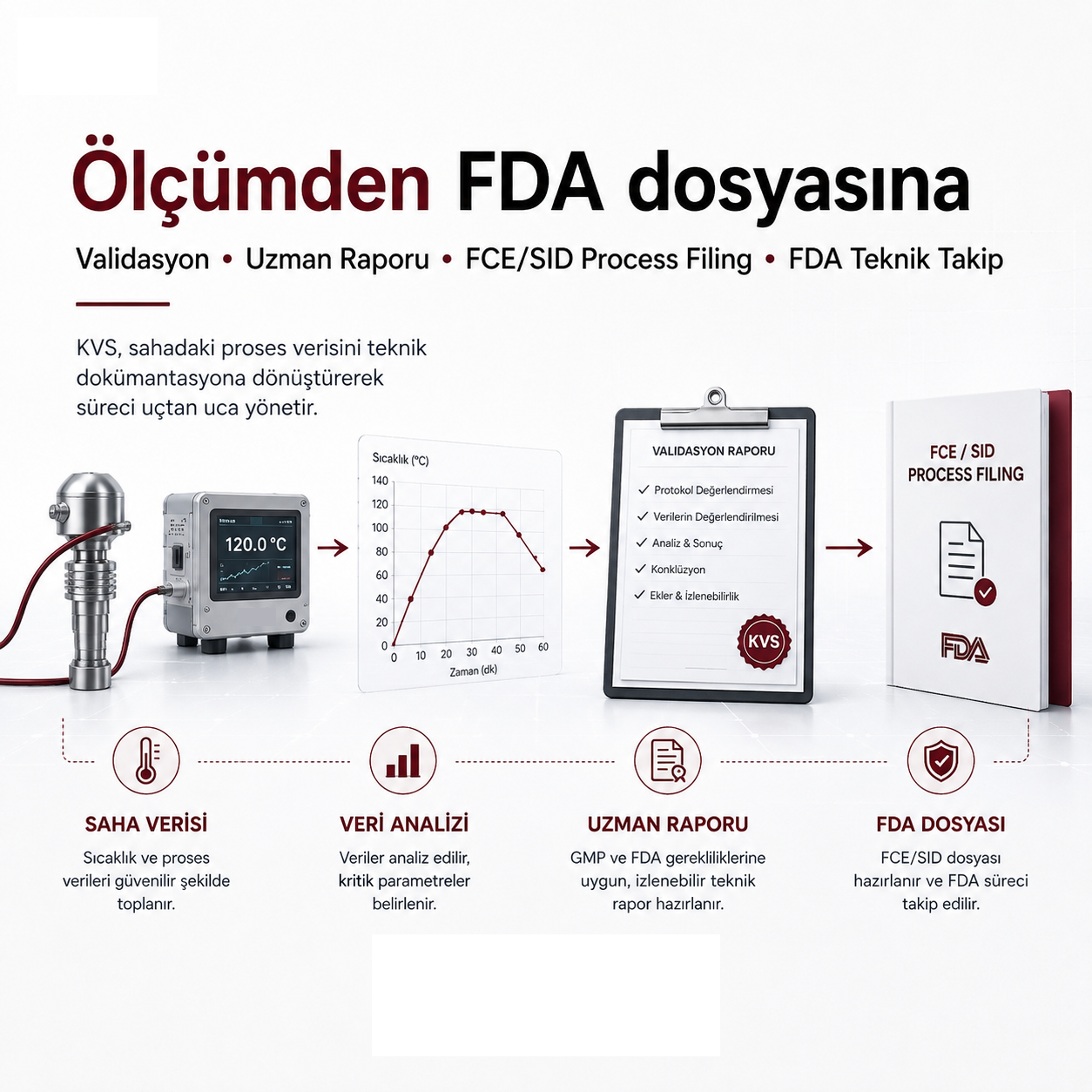 Ölçümden FCE SID process filing dosyasına süreç