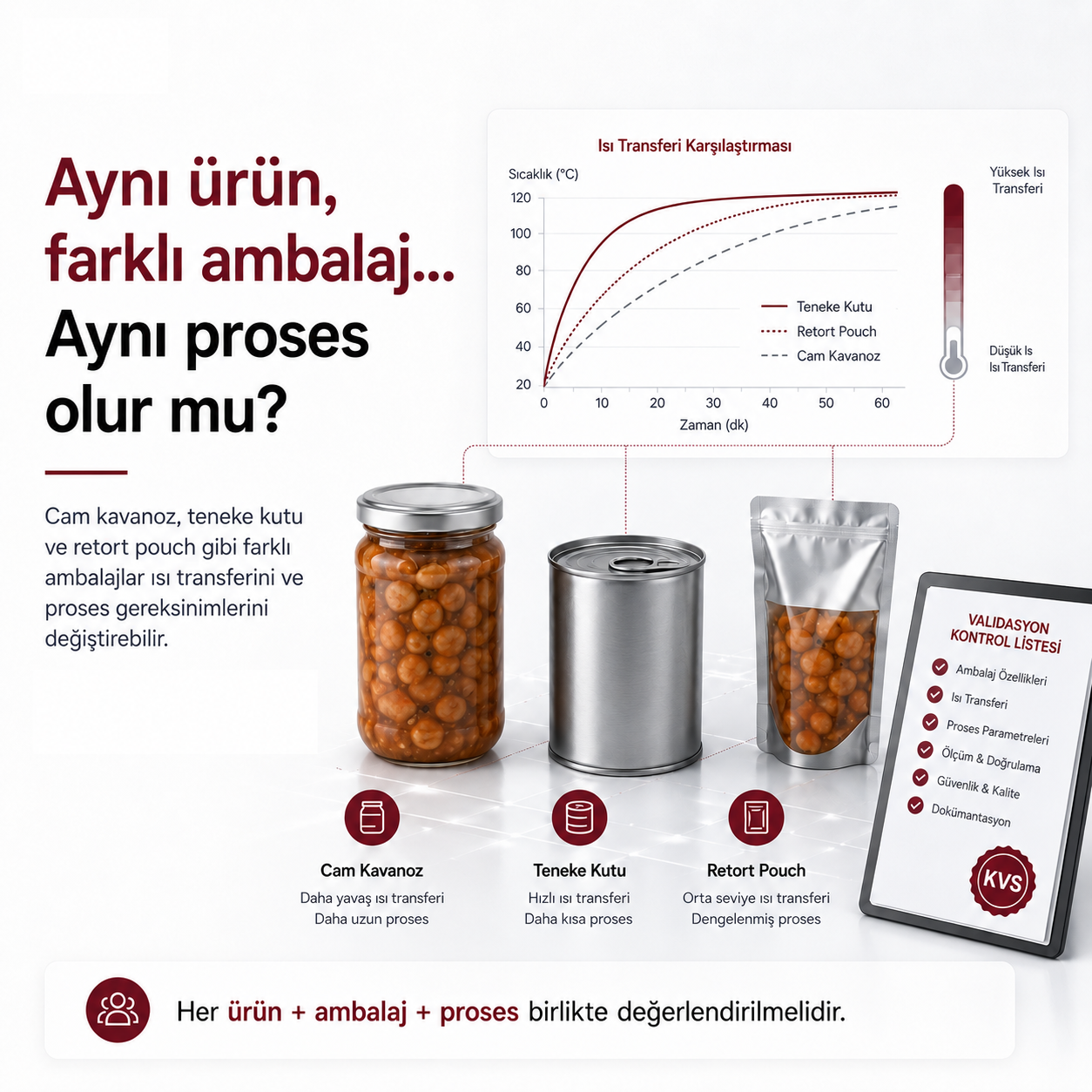 Ambalaj tipinin termal prosese etkisi