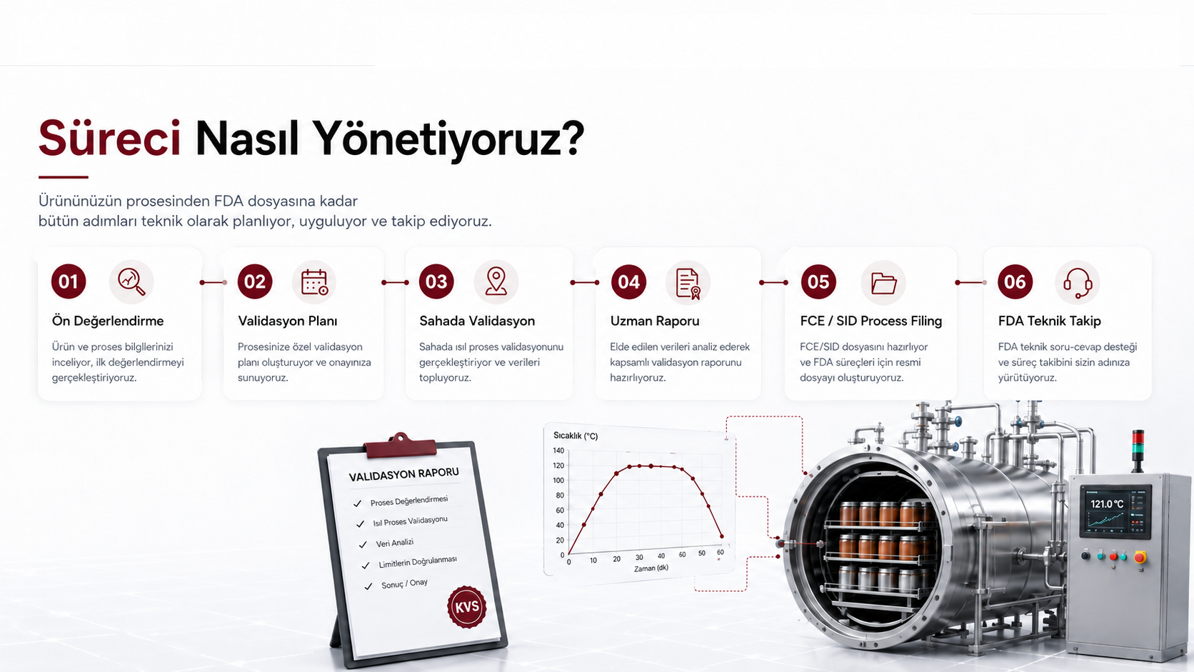 KVS FDA süreci yönetim adımları
